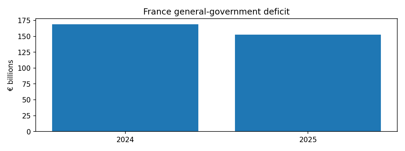 France general-government deficit, 2024-2025