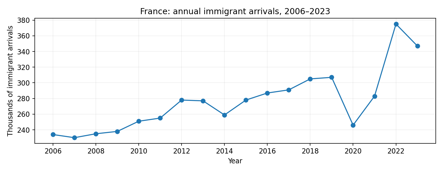 France: annual immigrant arrivals, 2006-2023
