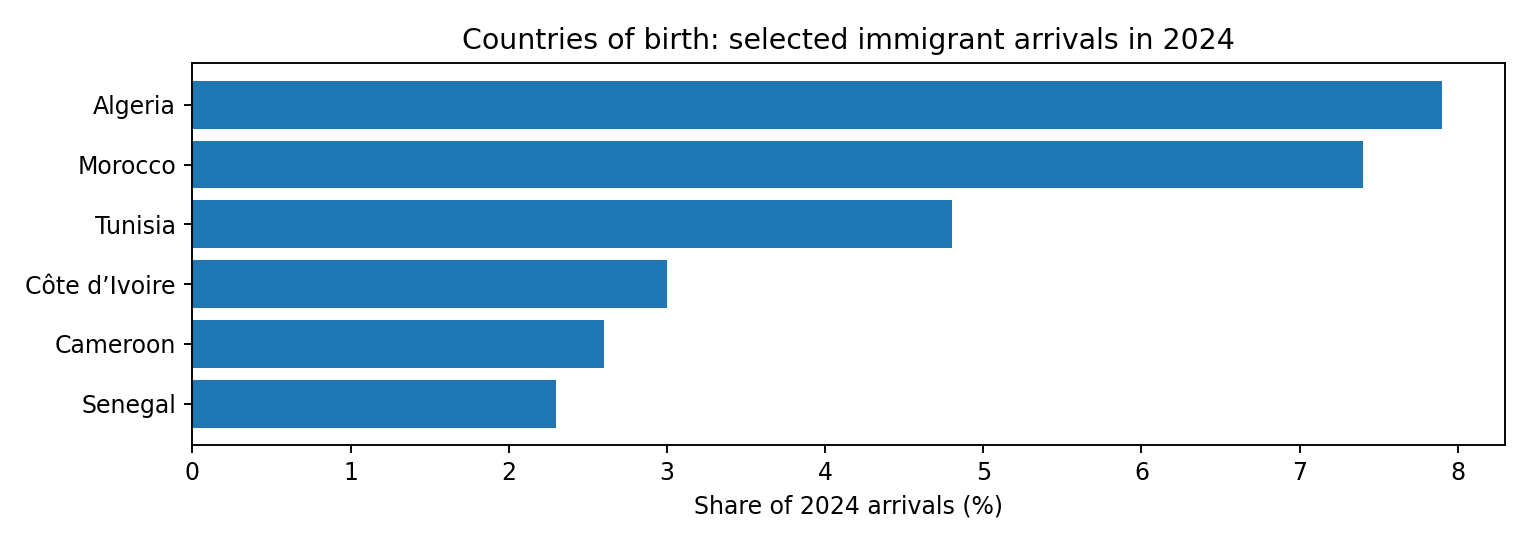 Countries of birth: selected immigrant arrivals in 2024